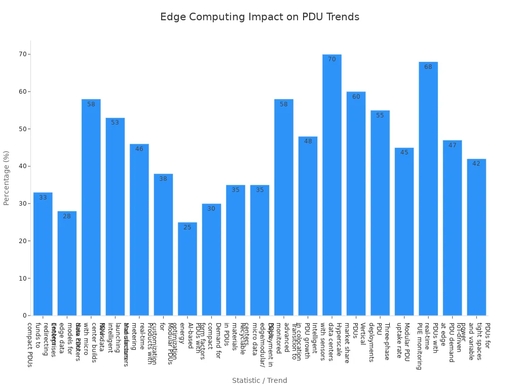 Bar chart showing percentages for various edge computing and PDU design trends
