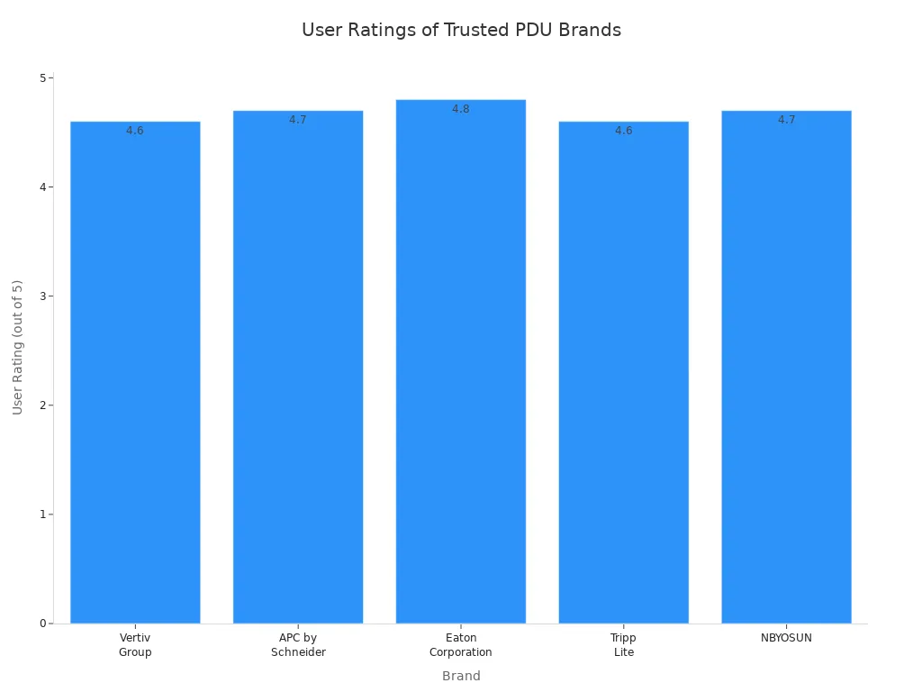 Bar chart comparing user ratings of top PDU brands