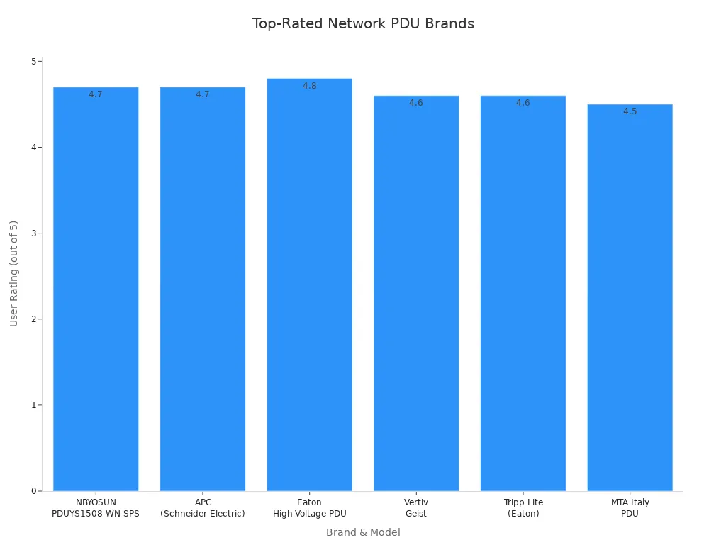 Bar chart comparing user ratings of leading network PDU brands and models