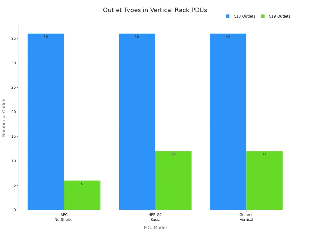 Bar chart comparing C13 and C19 outlet counts across three vertical rack PDU models
