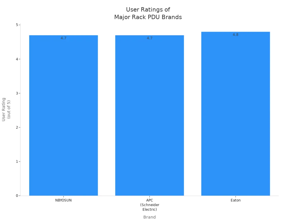 Bar chart comparing user ratings of NBYOSUN, APC (Schneider Electric), and Eaton vertical rack PDU brands.
