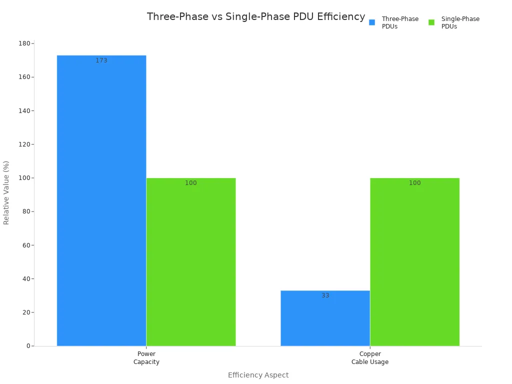 Bar chart comparing power capacity and copper cable usage between three-phase and single-phase PDUs