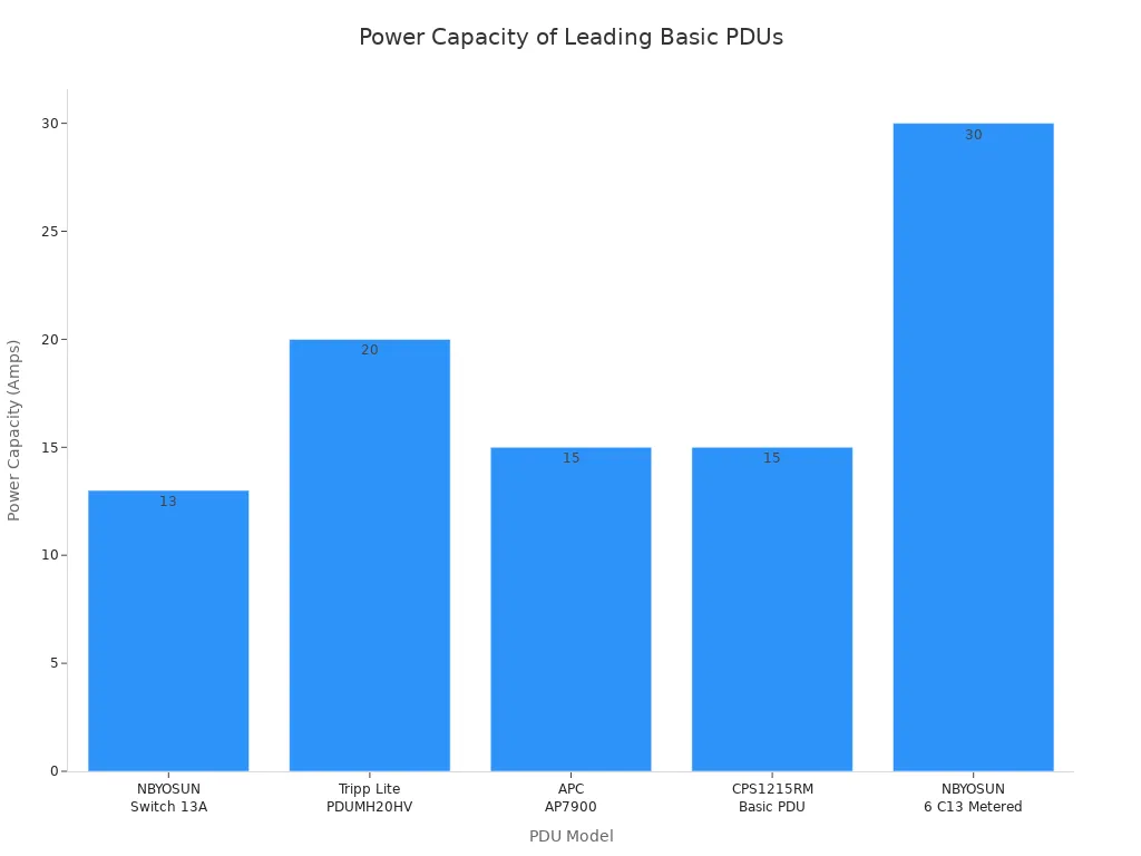 Bar chart comparing power capacity of five leading basic PDU models
