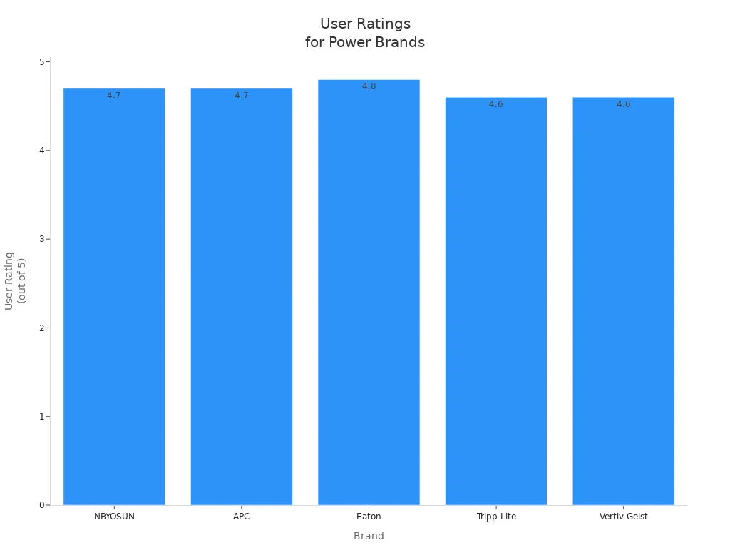 Bar chart comparing user ratings for NBYOSUN, APC, Eaton, Tripp Lite, and Vertiv Geist