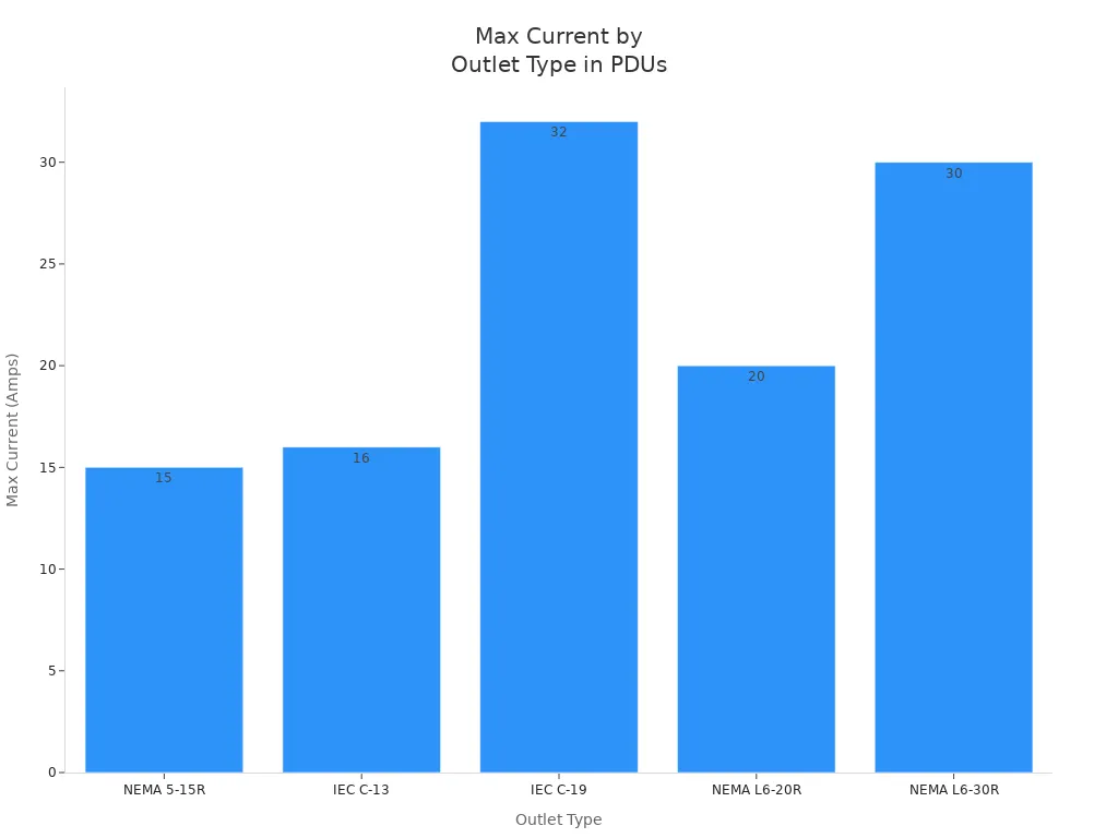 Bar chart comparing max current ratings of common rack PDU outlet types