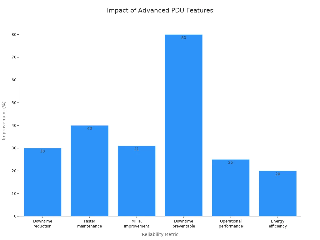 Bar chart showing percentage improvements in data center reliability metrics due to advanced rack mounted PDU features