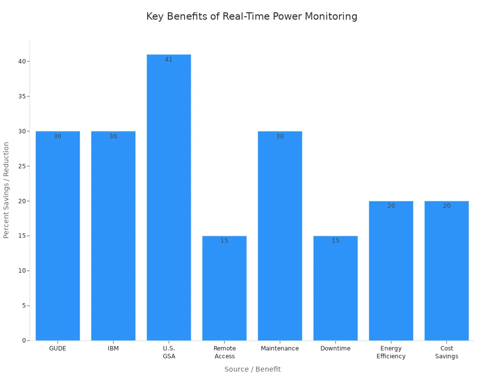 Bar chart showing energy savings and other benefits from real-time power monitoring in rack mounted PDUs