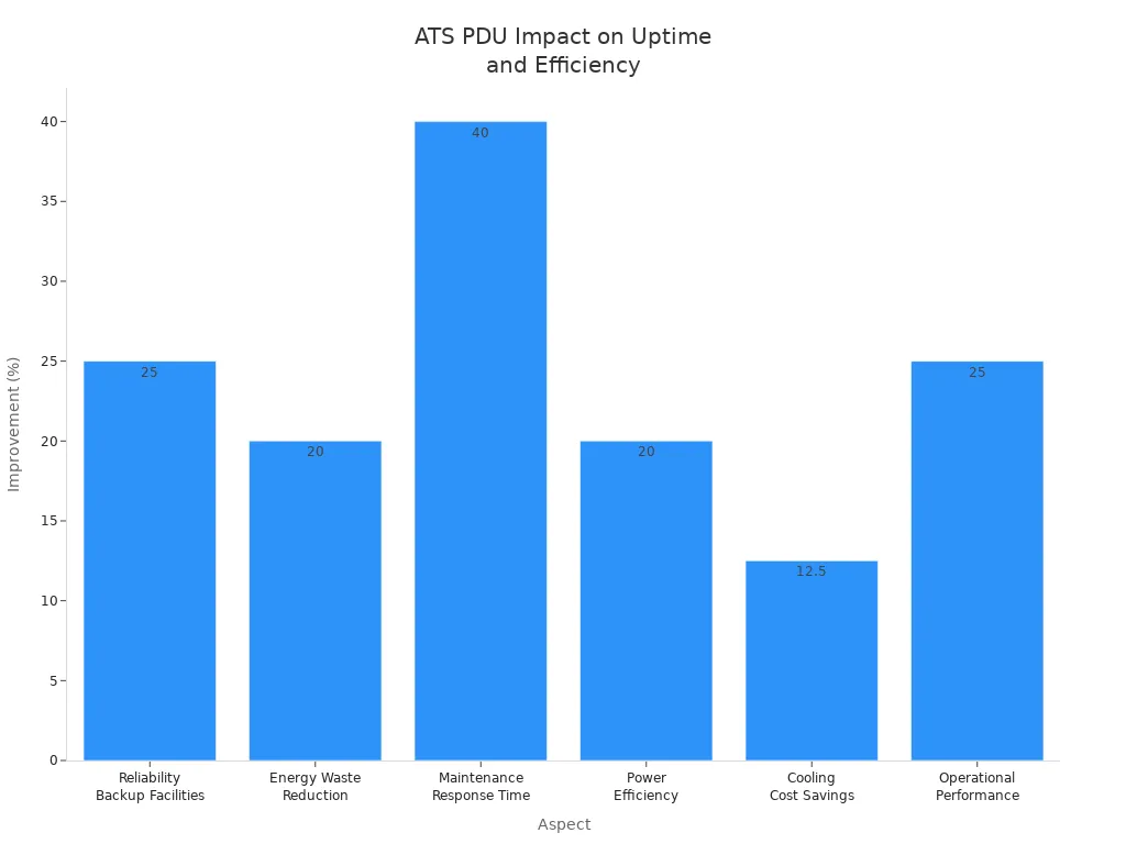 Bar chart showing ATS PDU improvements in reliability, energy waste, maintenance response, power efficiency, cooling savings, and operational performance