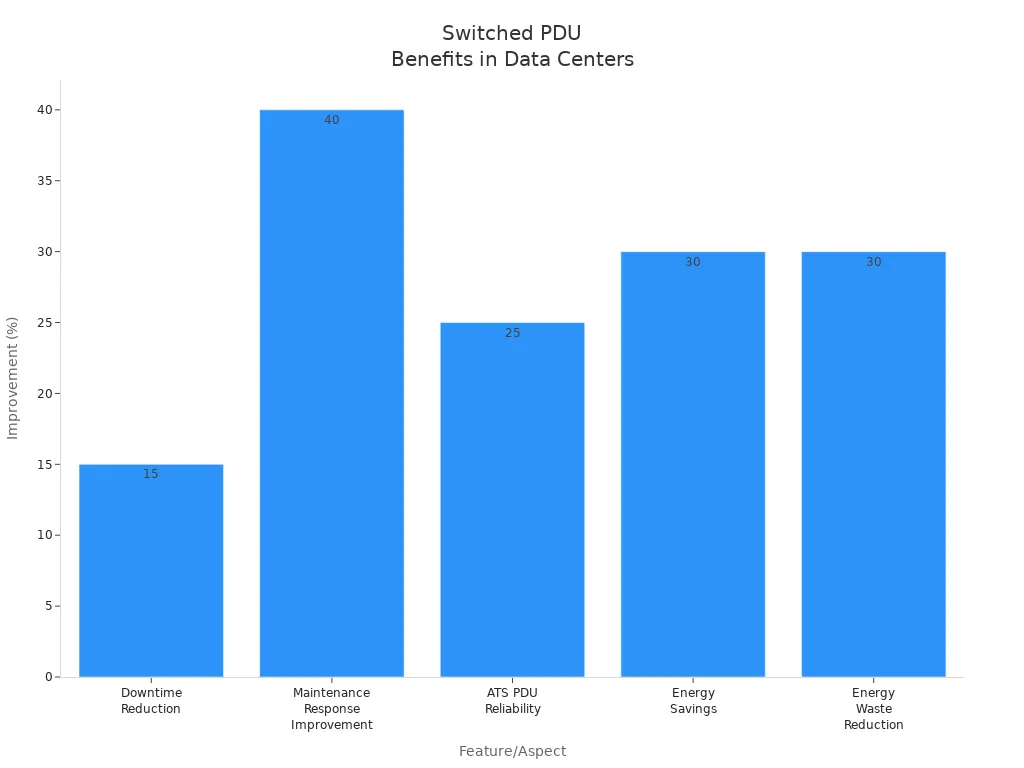Bar chart showing percentage improvements from switched PDU features in data centers