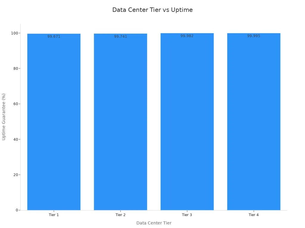 Bar chart comparing uptime guarantees across data center tiers