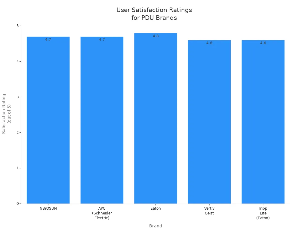 Bar chart comparing user satisfaction ratings for NBYOSUN and top PDU competitors