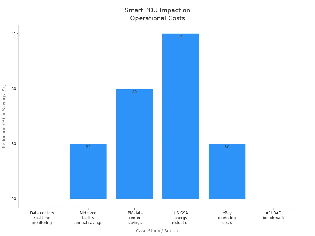 Bar chart comparing operational cost and energy reductions from smart PDU case studies