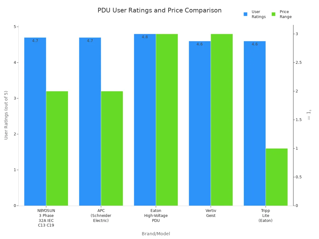 Bar chart comparing user ratings and price levels for NBYOSUN, APC, Eaton, Vertiv, and Tripp Lite PDUs
