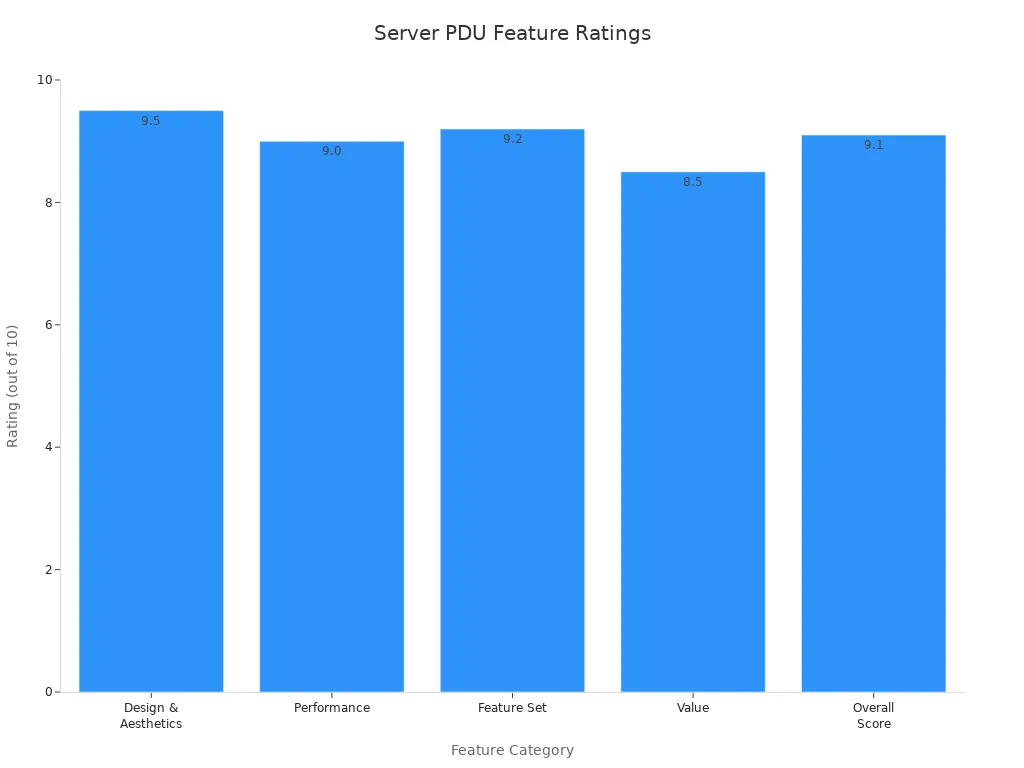 Bar chart comparing ratings of advanced features in top-rated server power distribution units