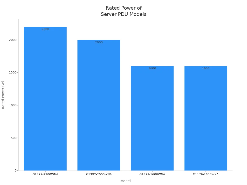 Bar chart comparing rated power of four server power distribution unit models