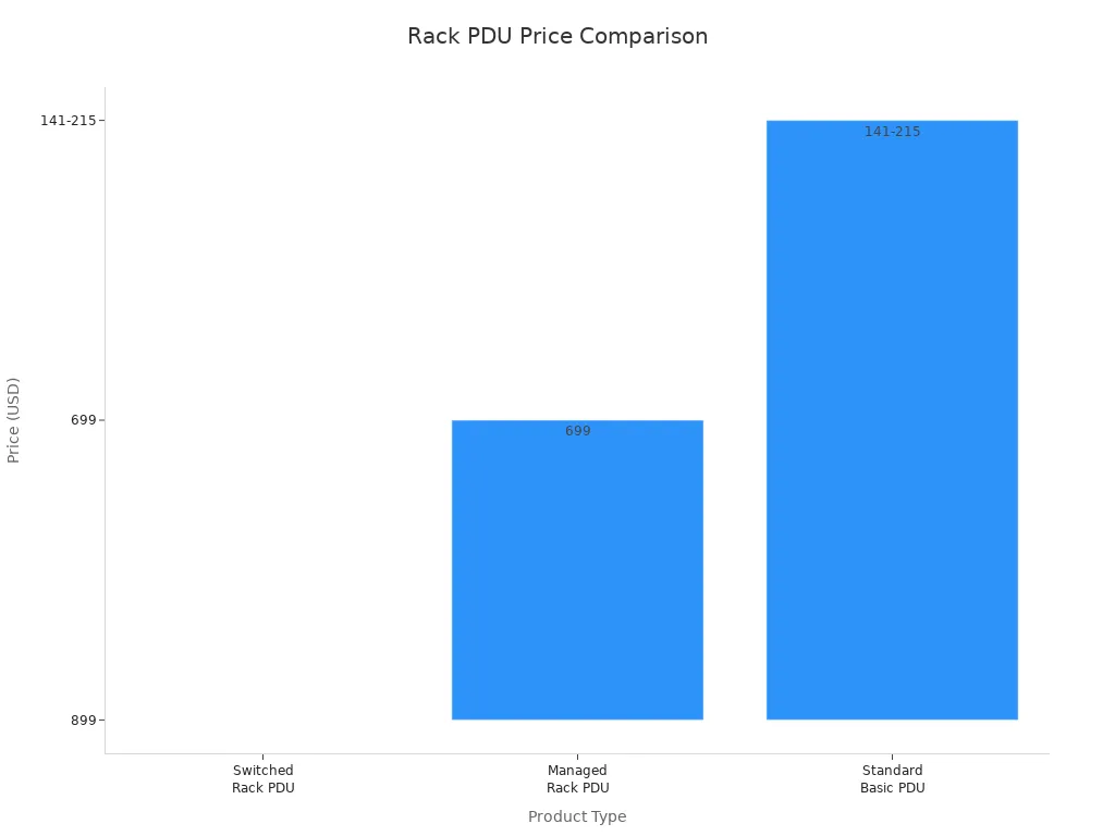 Bar chart comparing prices of switched, managed, and standard rack PDUs