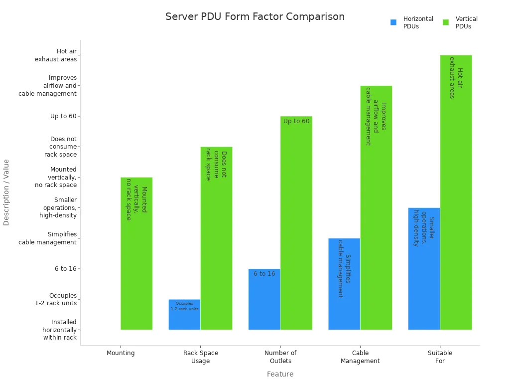 Grouped bar chart comparing horizontal and vertical server PDU features
