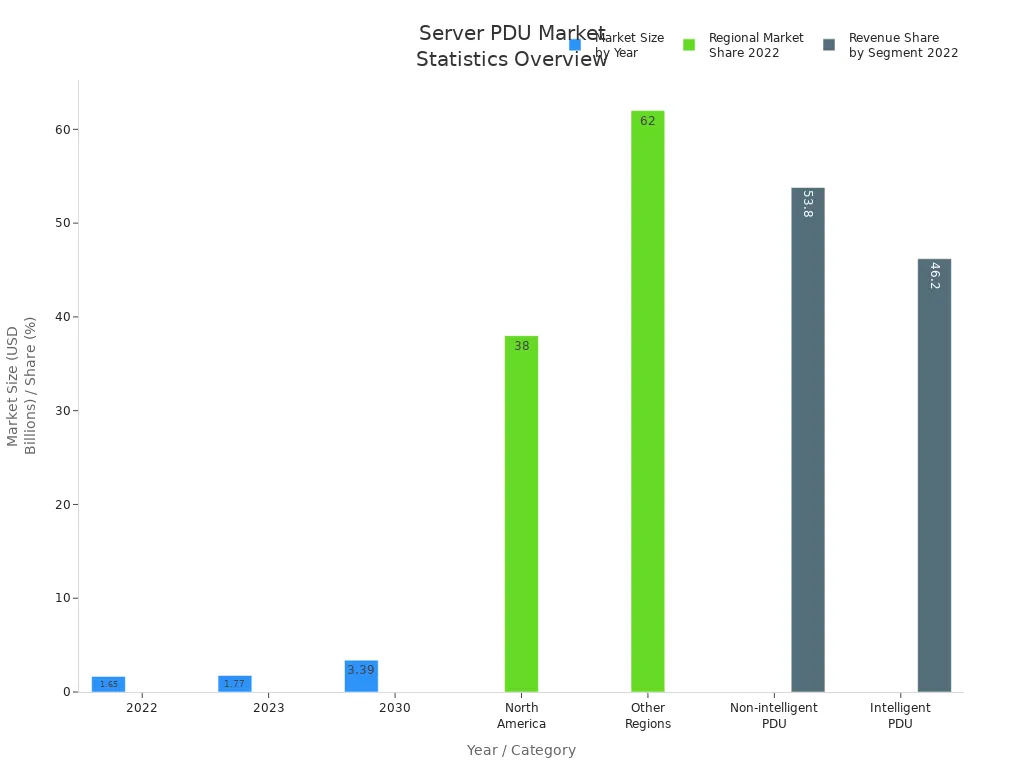 Bar chart showing global server PDU market size by year, regional share, and segment share