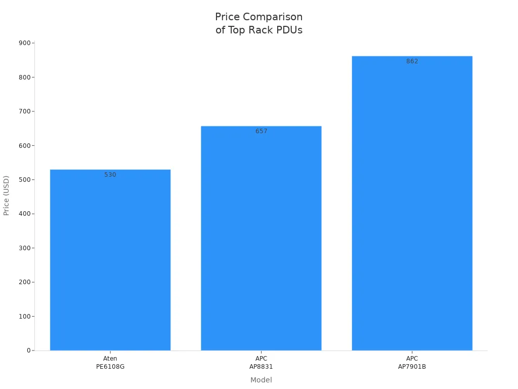 Bar chart comparing prices of top rack PDU switched 1U 15A 100-120V 8 5 15 models
