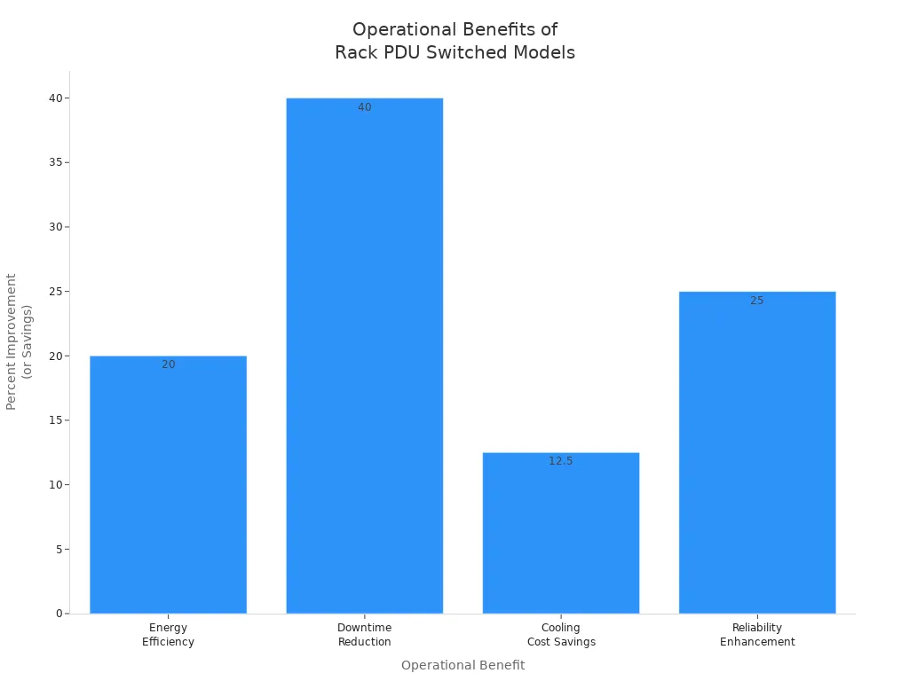 Bar chart showing percent improvements in energy efficiency, downtime reduction, cooling cost savings, and reliability enhancement for rack PDU switched models