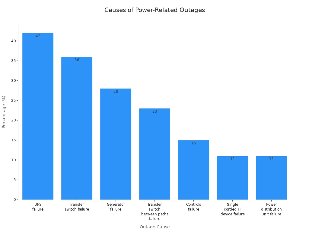 Bar chart showing percentages of different causes of power-related outages in data centers