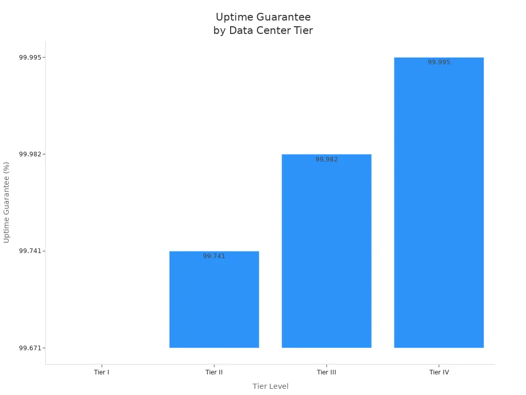 Bar chart showing uptime guarantee for each data center tier