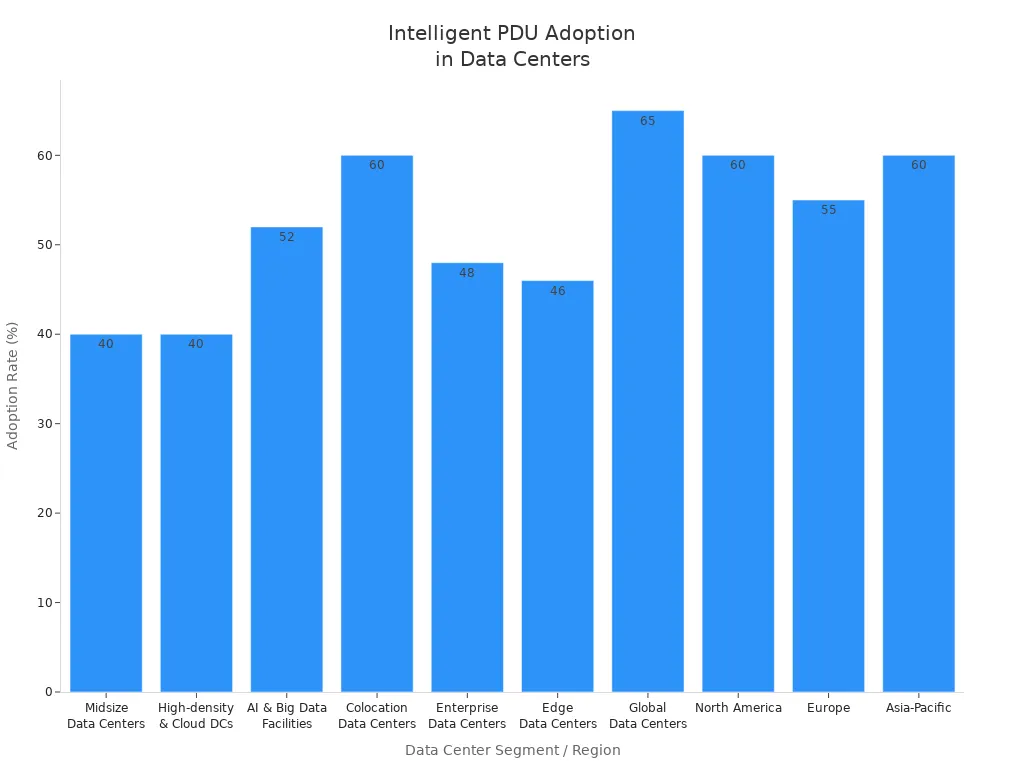 Bar chart showing adoption rates of intelligent PDUs across data center segments and regions over five years
