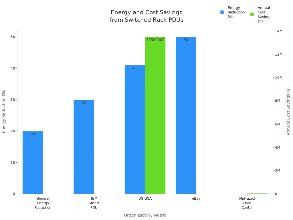 Bar chart comparing energy reduction percentages and annual cost savings for data centers using switched rack PDUs.