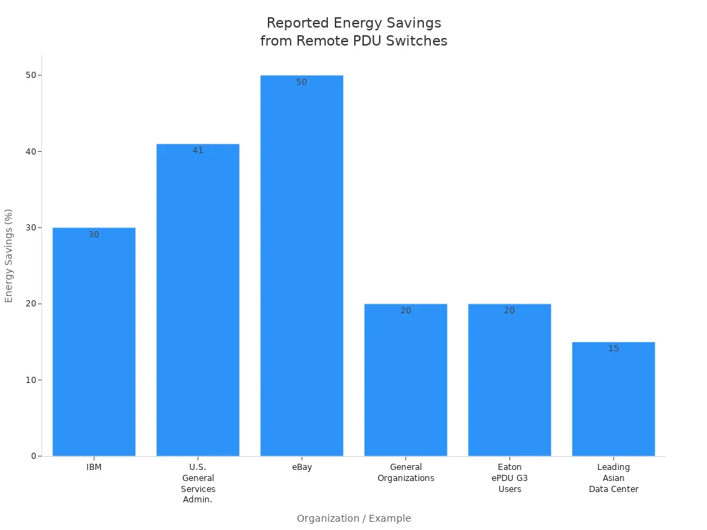 Bar chart showing energy savings percentages reported by organizations after implementing remote PDU power switches.