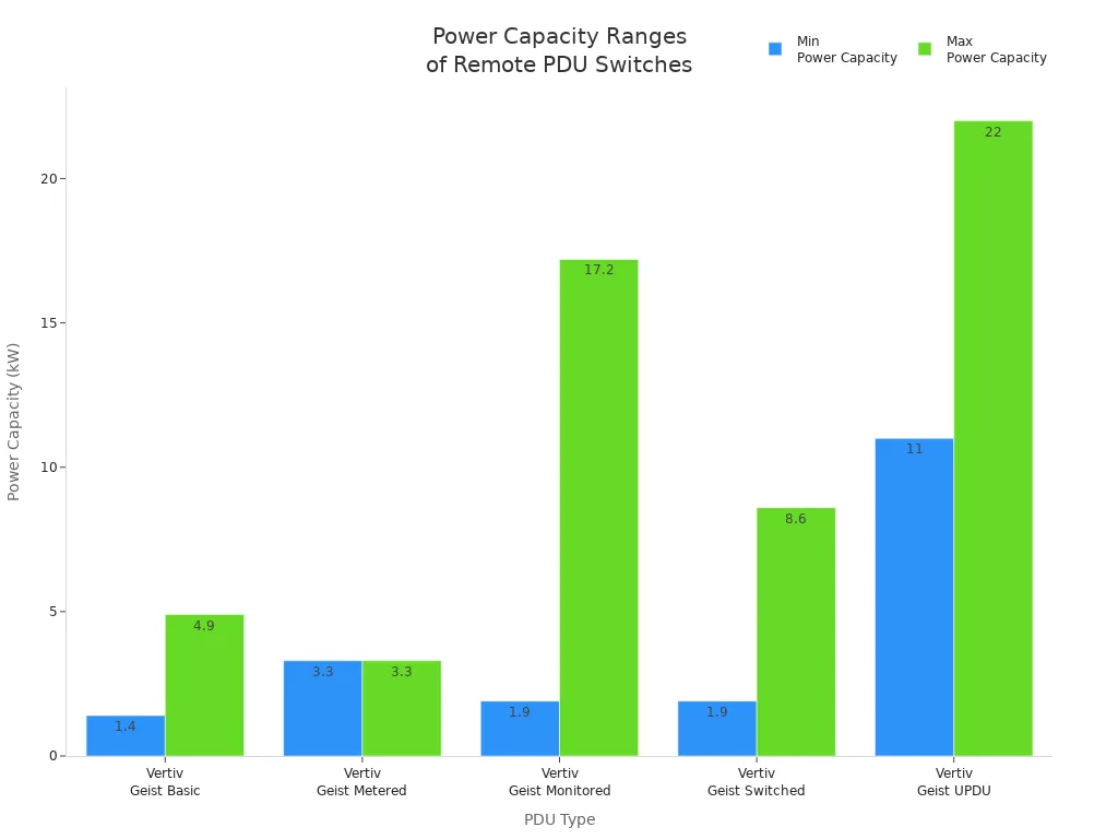 Bar chart comparing minimum and maximum power capacity ranges for five remote PDU power switch types