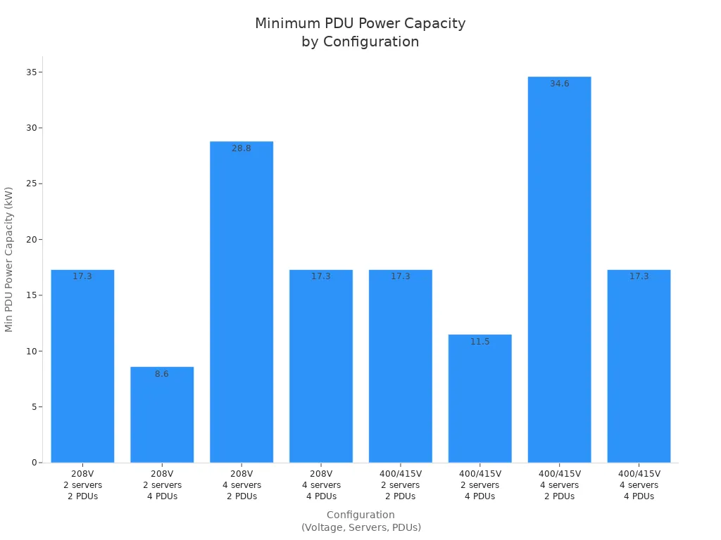 Bar chart showing minimum single PDU power capacity for various Dell data center configurations
