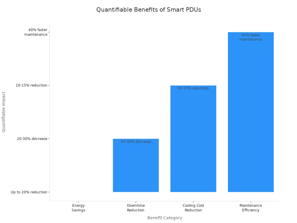 Bar chart showing energy savings, downtime reduction, cooling cost reduction, and maintenance efficiency from smart PDU implementation