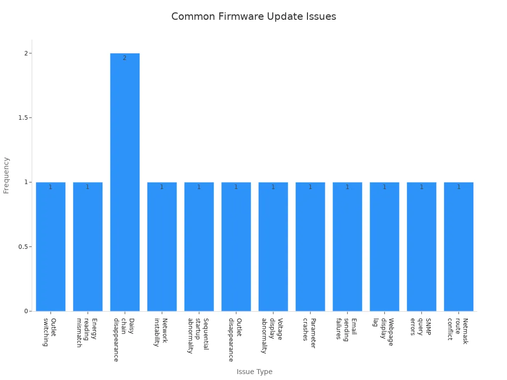 Bar chart showing frequency of common firmware update issues for smart PDUs