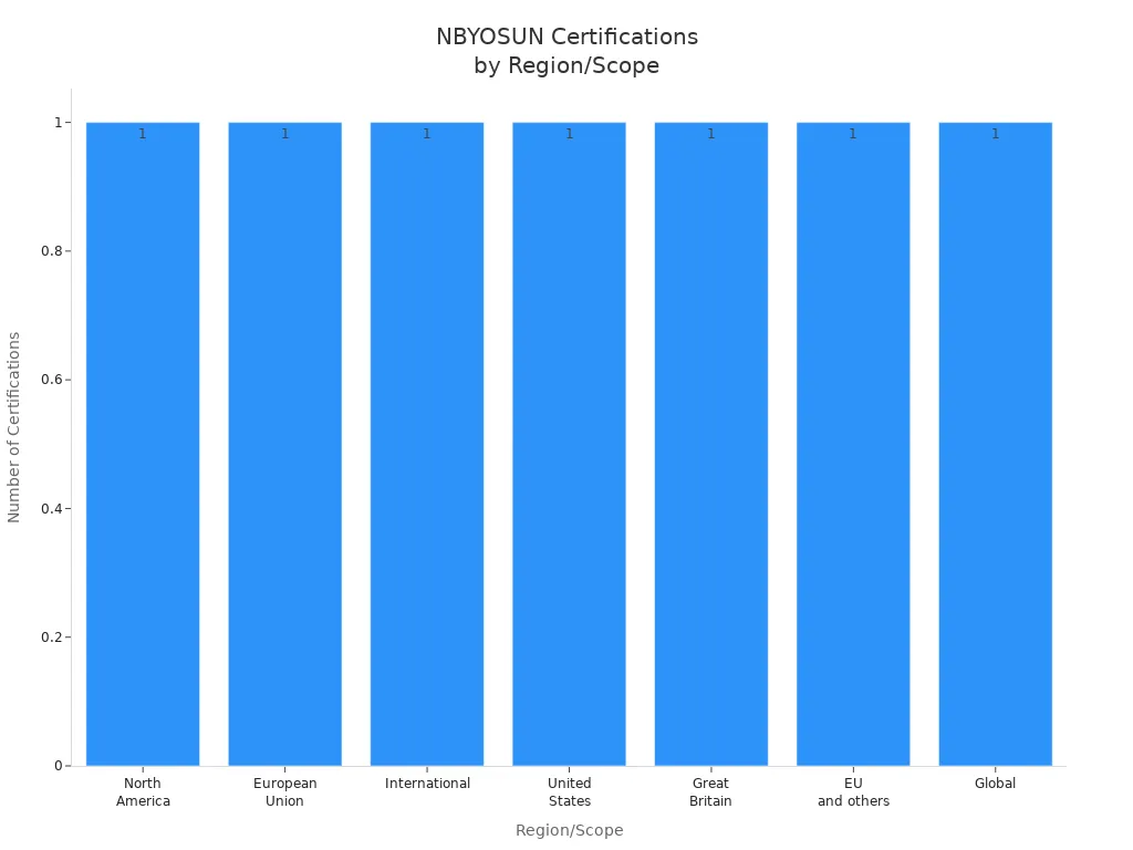 Bar chart showing NBYOSUN certifications by region or scope