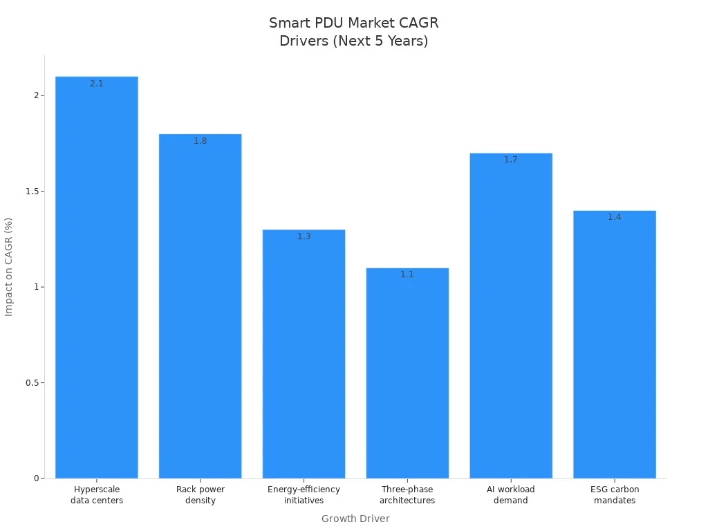 Bar chart showing the impact of six key drivers on smart PDU market CAGR over the next five years.