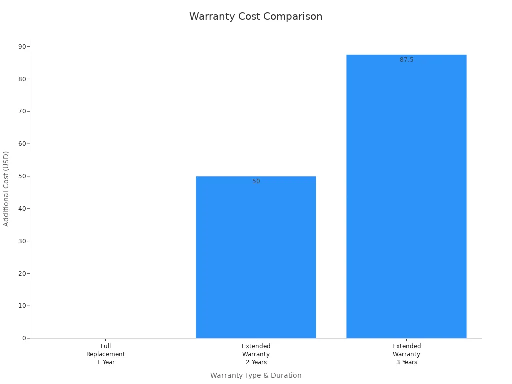 Bar chart comparing warranty costs for rack PDU models
