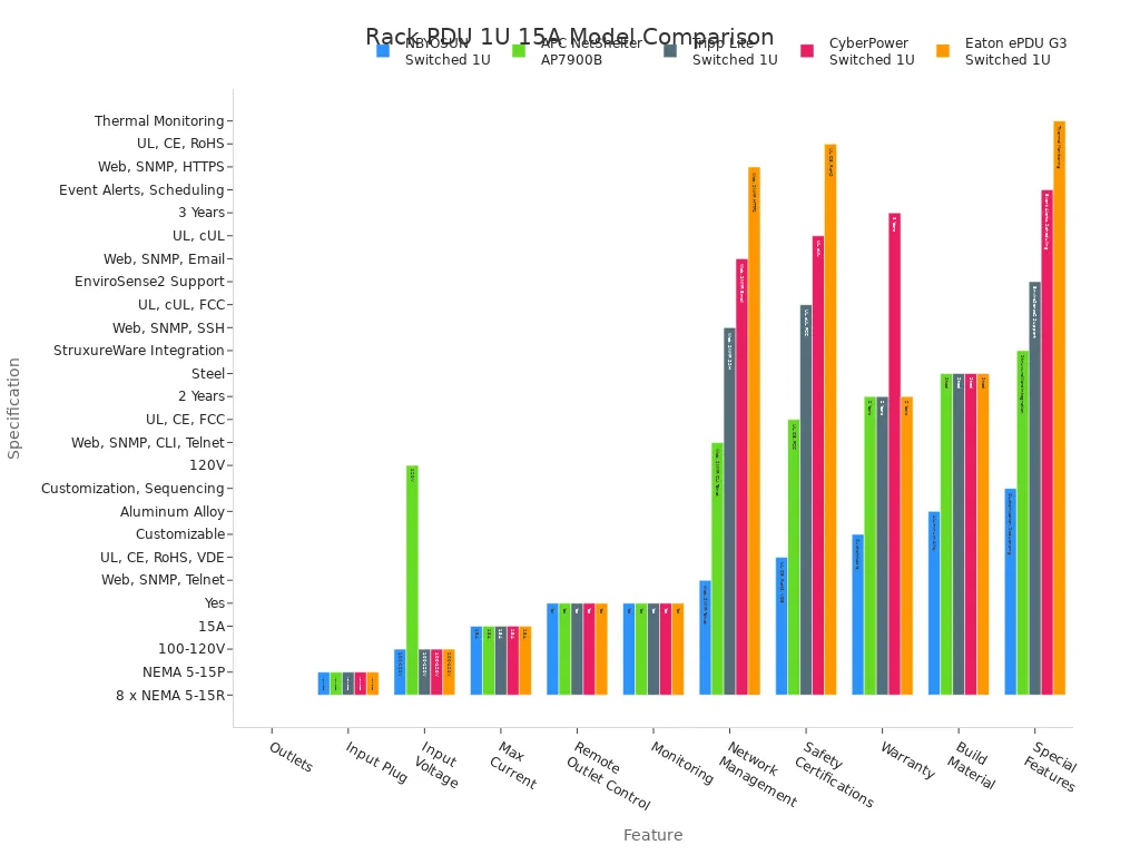 Grouped bar chart comparing features of top rack PDU switched 1U 15A models