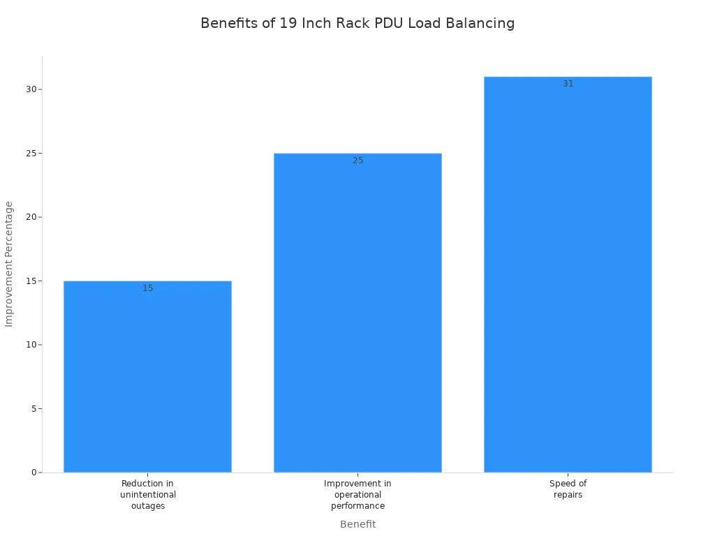 Bar chart showing improvement percentages for PDU load balancing benefits