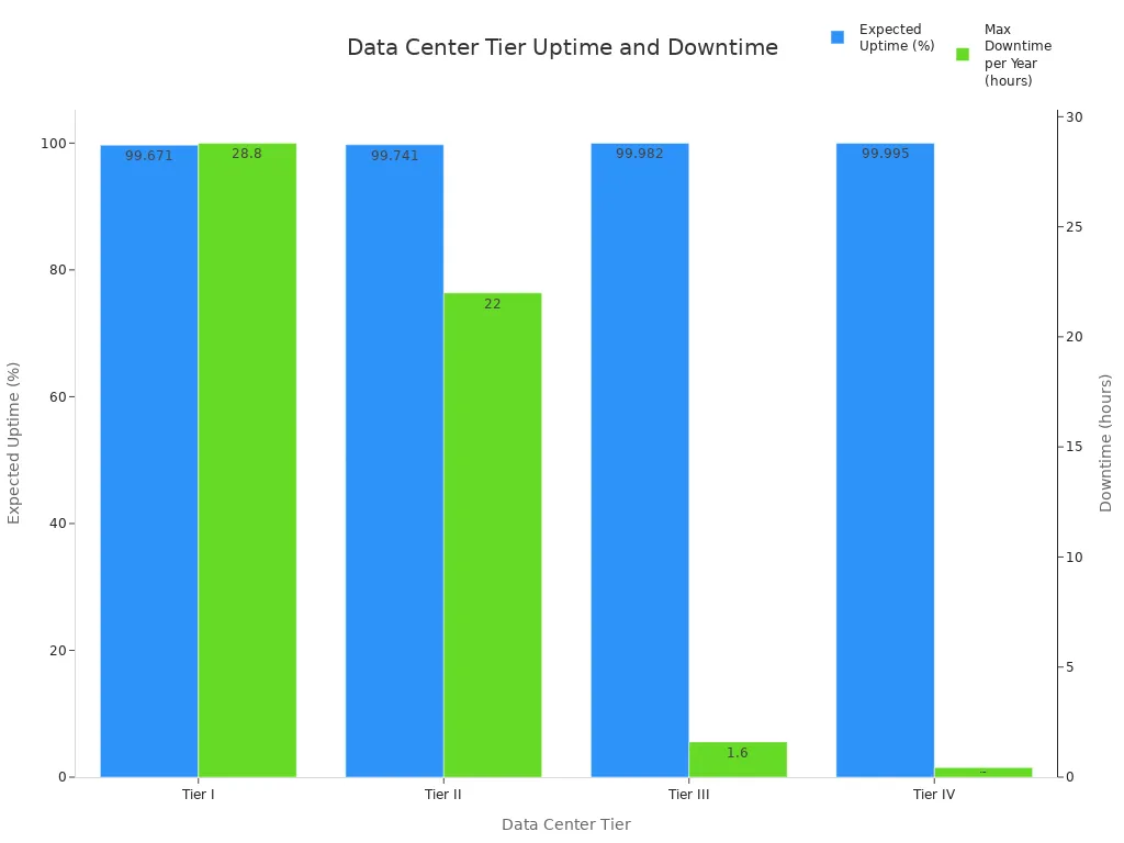 Bar chart comparing expected uptime and maximum downtime per year across data center tiers