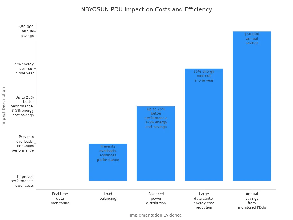 Bar chart showing operational and energy efficiency impacts of NBYOSUN 3 phase rack PDUs
