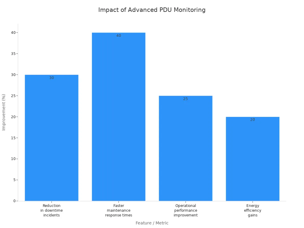 Bar chart showing performance improvements from advanced PDU monitoring