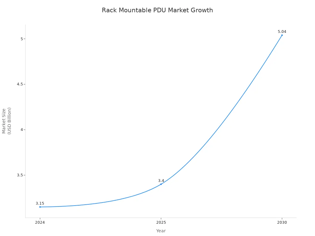 Line chart showing market size of rack mountable PDU solutions in data centers for 2024, 2025, and 2030