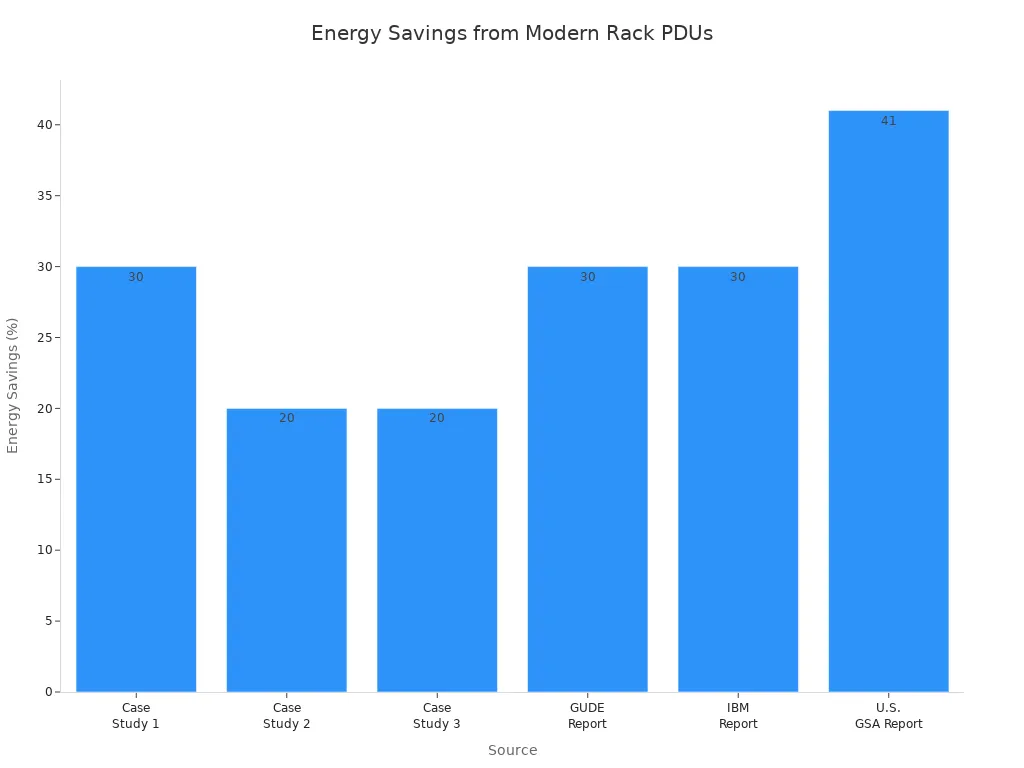 Bar chart showing energy savings percentages from various rack PDU studies and reports