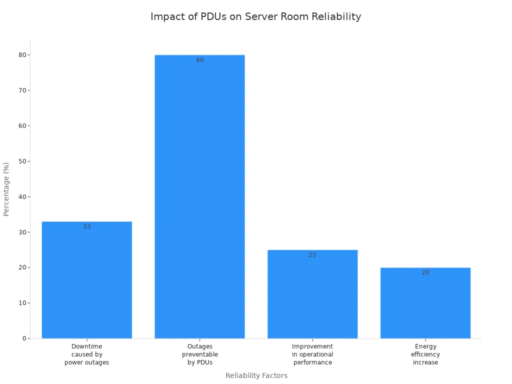 Bar chart showing percentages for downtime, preventable outages, operational improvement, and energy efficiency due to PDUs