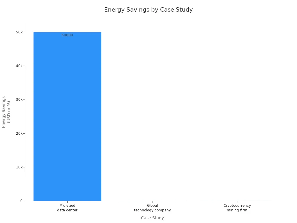 Bar chart comparing energy savings across three case studies for NBYOSUN PDU solutions