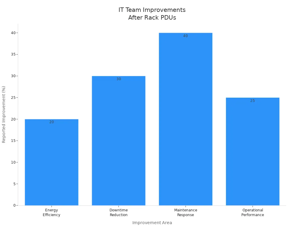 Bar chart showing IT team improvements after switching to rack mounted PDUs