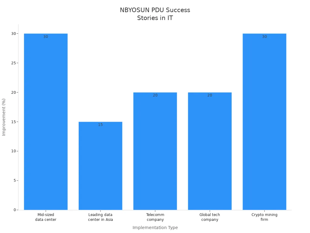 Bar chart showing improvement percentages for NBYOSUN PDU implementations across various IT organizations