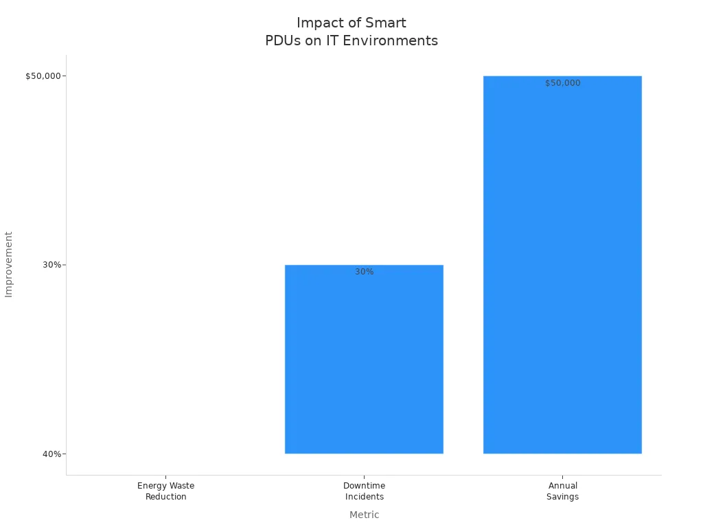 Bar chart showing energy reduction, fewer outages, and annual savings from smart PDUs