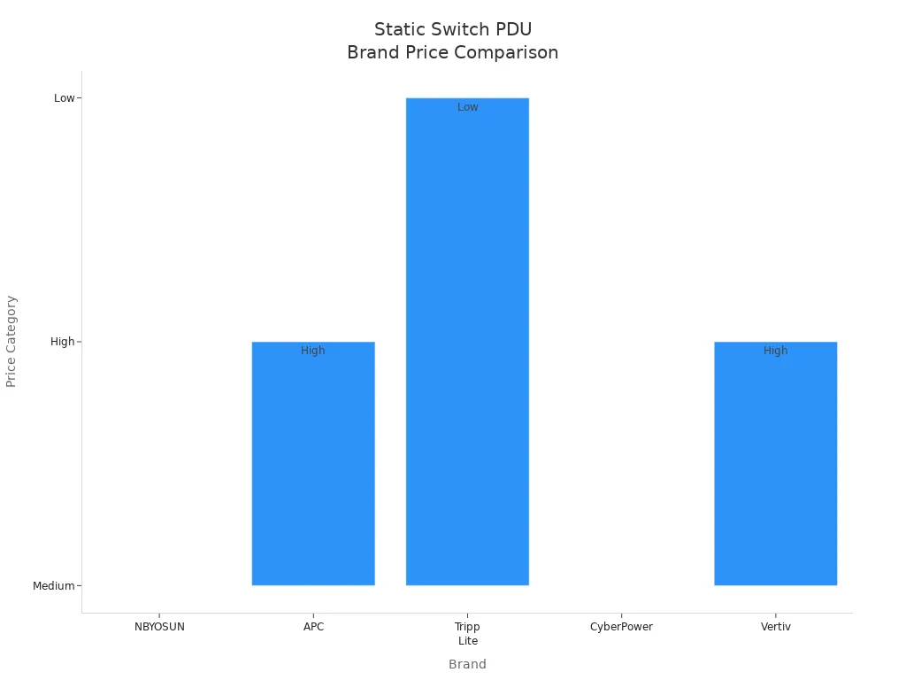 Bar chart comparing price categories of static switch PDU brands