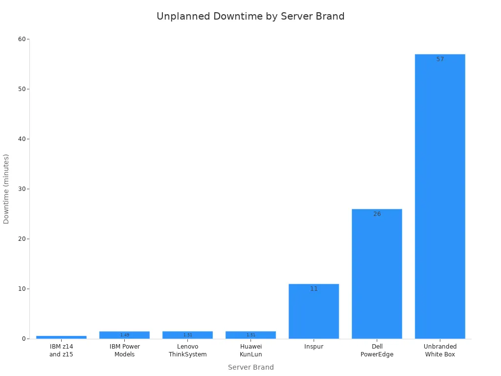 Bar chart comparing unplanned downtime across server brands